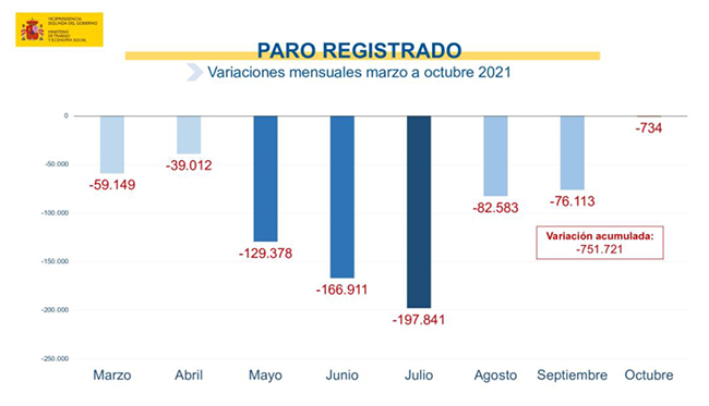 Paro registrado - Variaciones mensuales marzo a octubre 2021