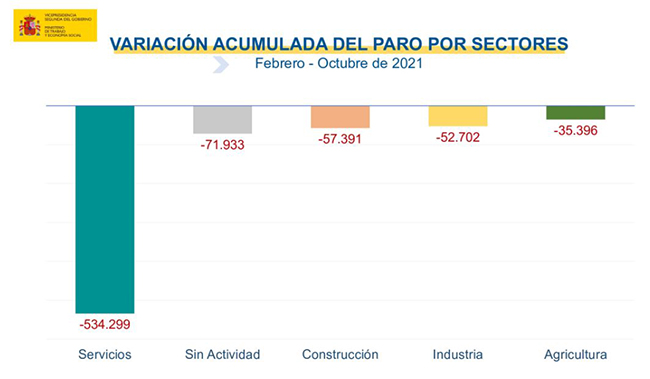 Variación acumulada del paro por sectores febrero-octubre de 2021