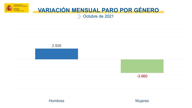 Variación mensual del paro por género - octubre de 2021