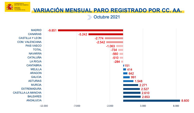 Variación mensual del paro registrado por CCAA - octubre 2021