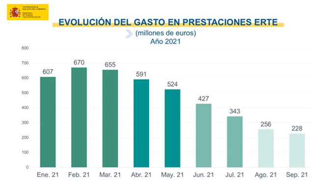 Evolución del gasto en prestaciones ERTE - Año 2021