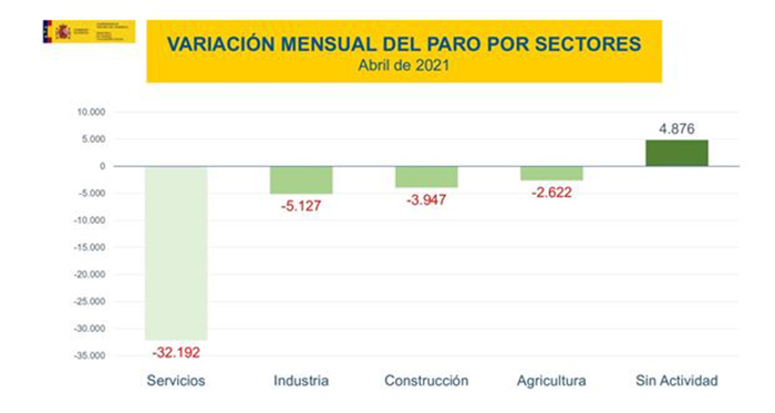 Variación mensual del paro por sectores