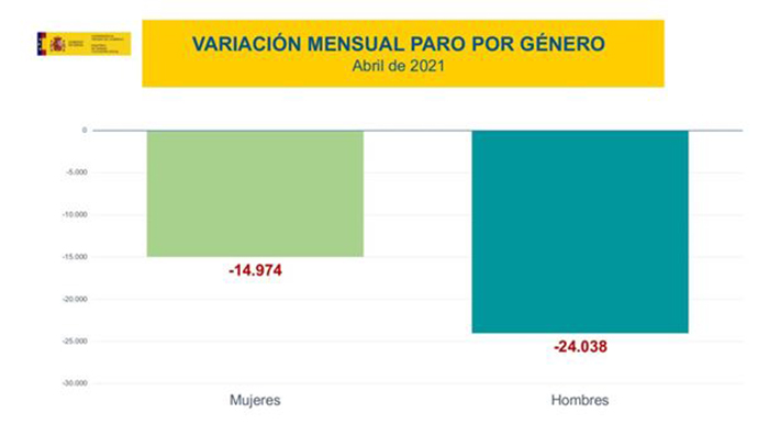 Variación mensual del paro por género