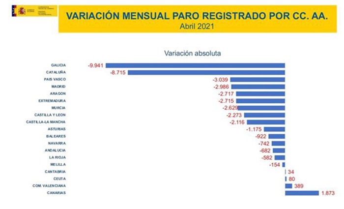 Variación mensual del paro registrado por CCAA