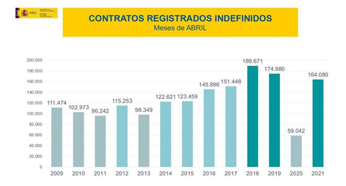 Contratos registrados indefinidos