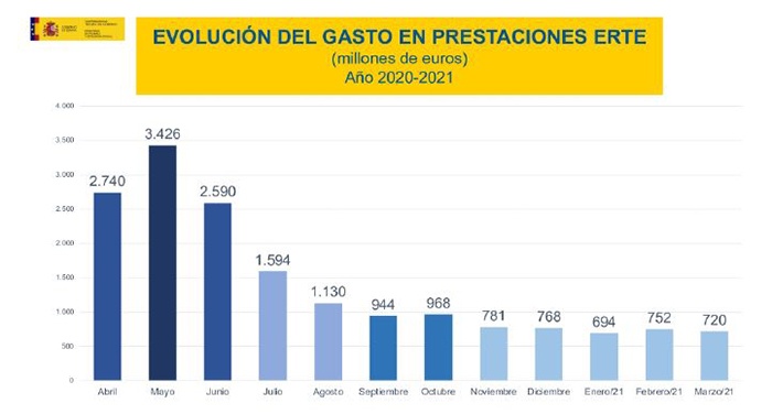 Evolución del gasto en prestaciones ERTE