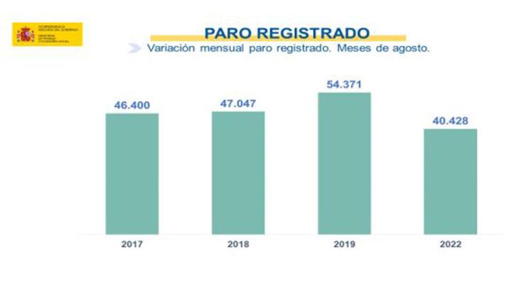 Paro registrado. Variación mensual. Meses de agosto