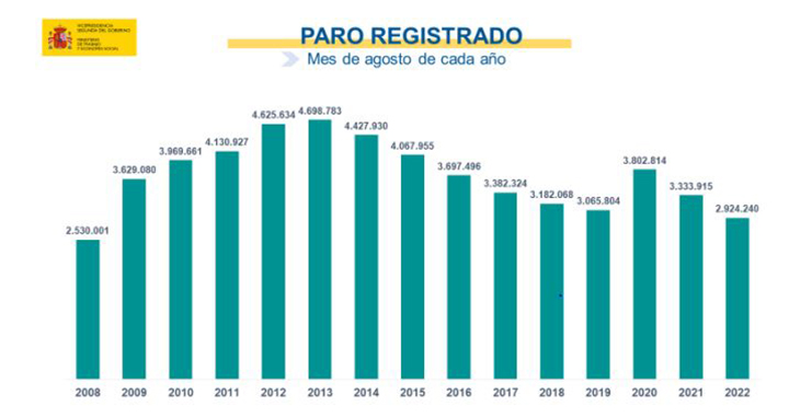 Paro registrado. Mes de agosto de cadParo registrado. Mes de agosto de cada año.a año.