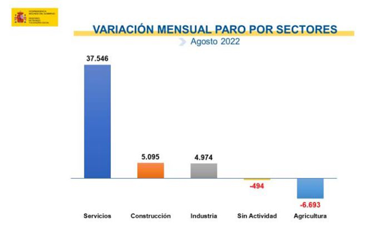 Variación mensual del paro por sectores