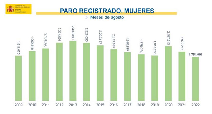 Paro registrado. Mujeres. Meses de agosto.