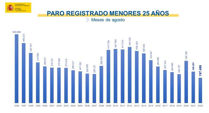 Paro registrado menores 25 años. Meses de agosto.