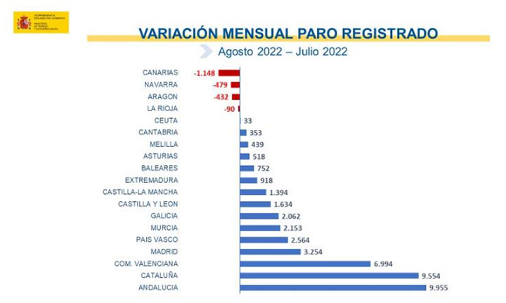 Variación mensual del paro registrado. Agosto 2022 - julio 2022