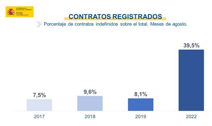 Contratos registrados. Porcentaje de contratos indefinidos sobre el total. Meses de agosto.