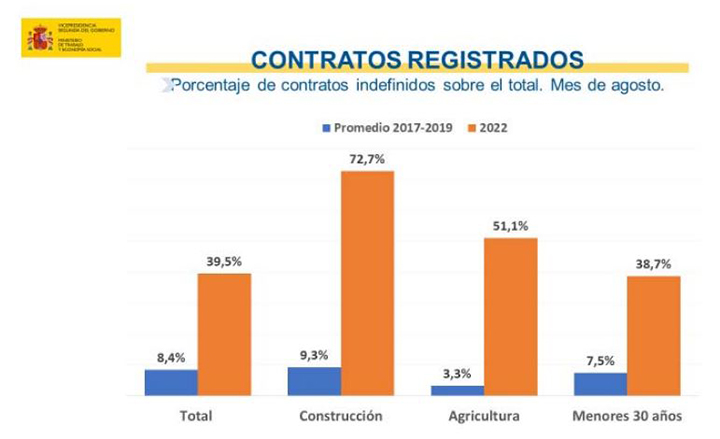 Contratos registrados. Porcentaje de contratos indefinidos sobre el total. Mes de agosto.