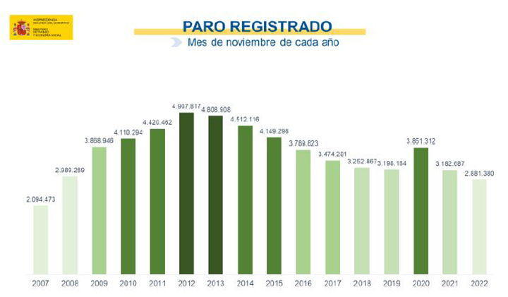 Paro registrado. Mes de noviembre de cada año