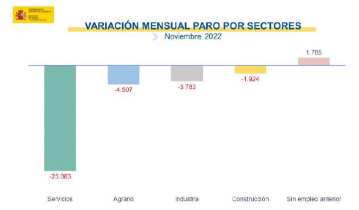 Variación mensual paro por sectores. Noviembre 2022