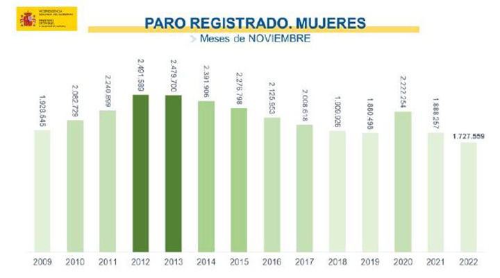 Paro registrado. Mujeres. Meses de noviembre