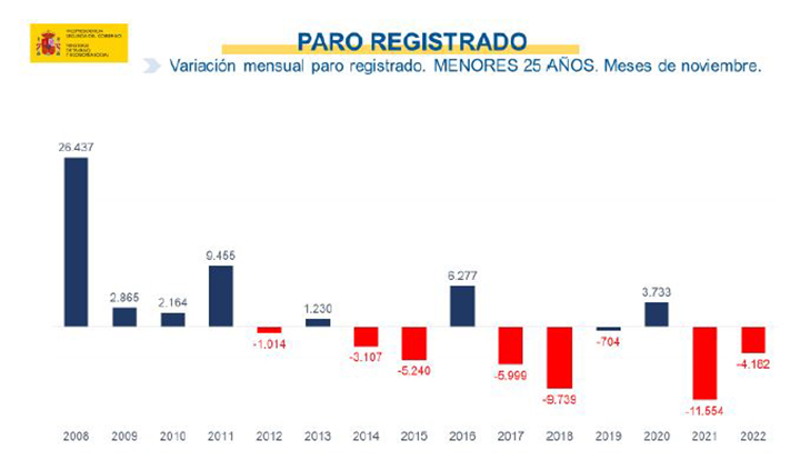 Paro registrado. Variación mensual paro registrado. Menores 25 años. Meses de noviembre