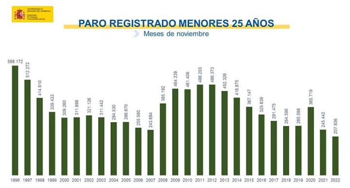 Paro registrado. Variación mensual paro registrado. Menores 25 años. Meses de noviembre