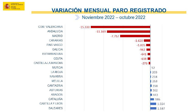 Variación mensual paro registrado. Noviembre 2022-octubre 2022