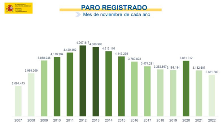 Paro registrado. Mes de noviembre de cada año