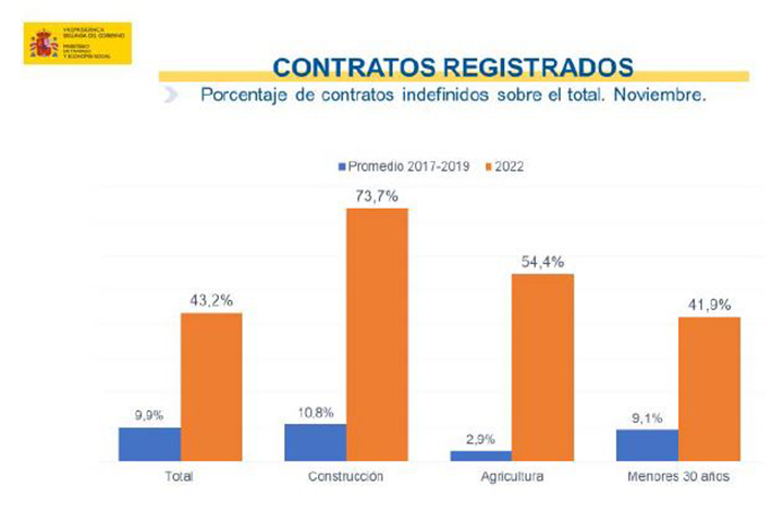 Contratos registrados. Porcentaje de contratos indefinidos sobre el total. Noviembre