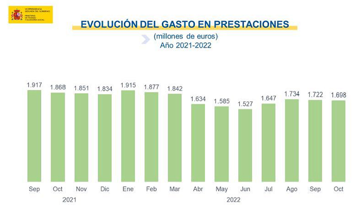 Evolución del gasto en prestaciones (millones de euros). Año 2021-2022