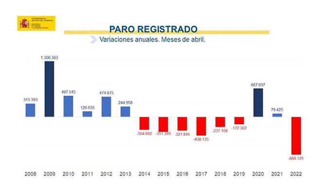 Paro registrado. Variaciones anuales. Meses de abril