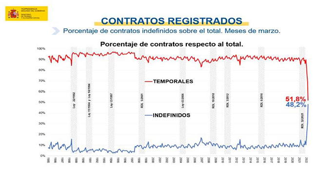 Contratos registrados. Porcentaje de indefinidos sobre el total. Meses de marzo