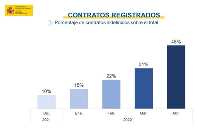 Contratos registrados. Porcentaje de indefinidos sobre el total