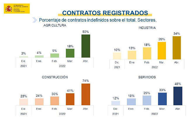 Contratos registrados. Porcentaje de indefinidos sobre el total. Sectores