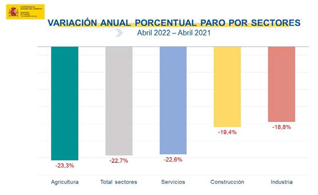 Variación anual porcentual paro por sectores. Abril 2022 - abril 2021