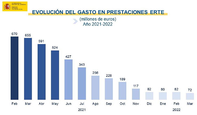 Evolución del gasto en prestaciones ERTE (millones de euros. Año 2021-2022