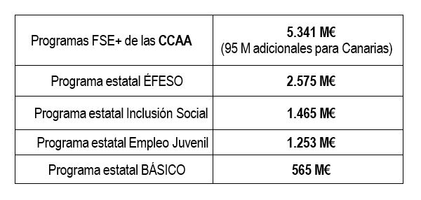 Dotación de fondos europeos para distintos programas sobre empleo