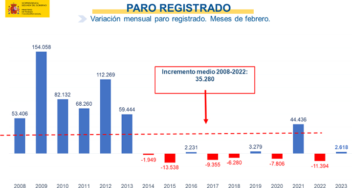 Paro registrado. Variación mensual paro registrado. Meses de febrero