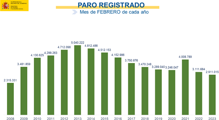 Paro registrado. Mes de febrero de cada año