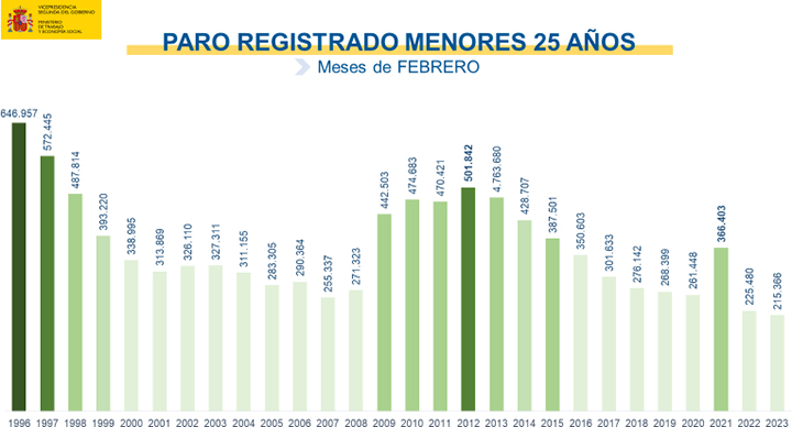 Paro registrado menores 25 años. Meses de febrero