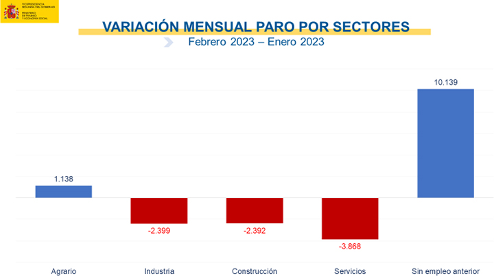 Variación mensual paro por sectores. Febrero 2023 - enero 2023