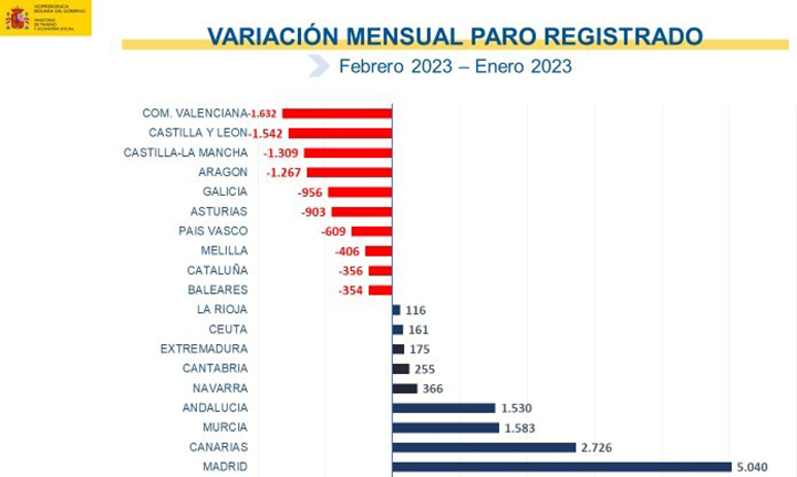 Variación mensual paro registrado. Febrero 2023 - enero 2023