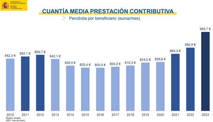 Cuantía media prestación contributiva. Percibida por beneficiario (euros/mes)