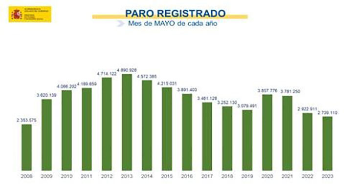 Cifras paro mayo 2023