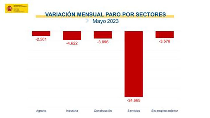 Cifras paro mayo 2023