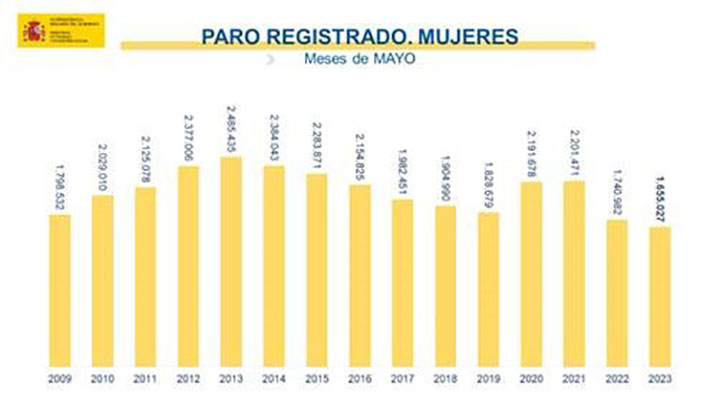 Cifras paro mayo 2023