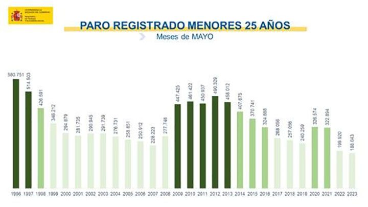 Cifras paro mayo 2023