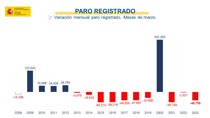 Variación mensual del paro registrado en los meses de marzo de 2008 a 2023
