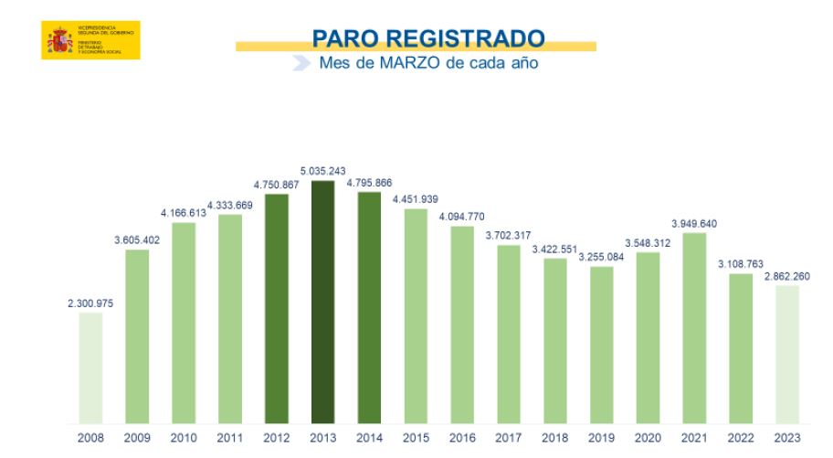 Comparativa del paro registrado en los meses de marzo desde 2008 hasta 2023