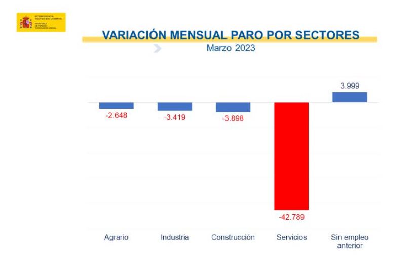 Variación mensual del paro por sectores en marzo 2023