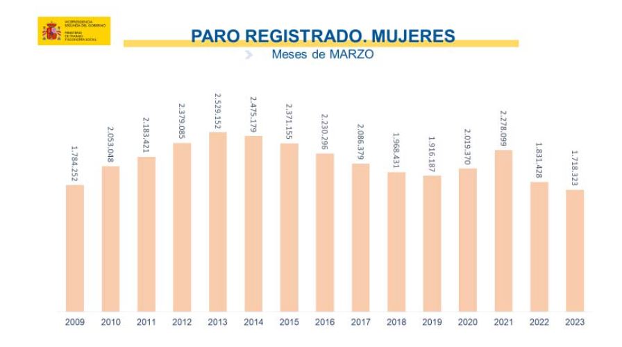 Comparativa del paro registrado en mujeres en los meses de marzo de 2009 a 2023