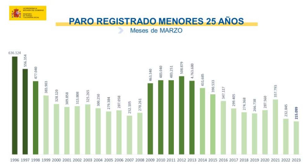 Comparativa del paro registrado en menores de 25 años en los meses de marzo desde 1996 hasta 2023