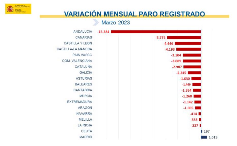 Variación mensual del paro registrado en marzo de 2023 por comunidades autónomas